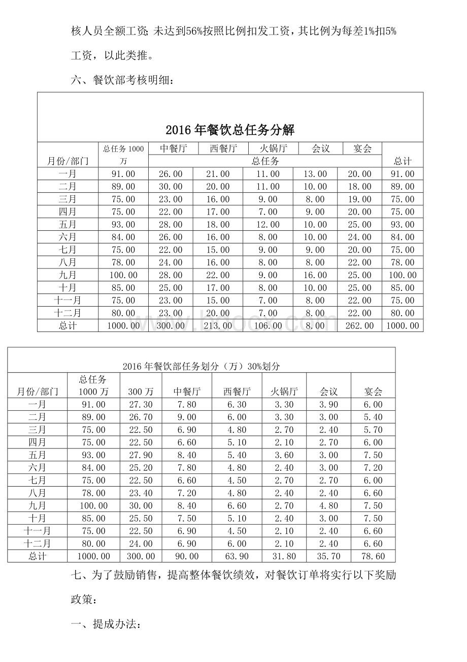 2016年餐饮经营目标责任书Word下载.doc_第2页