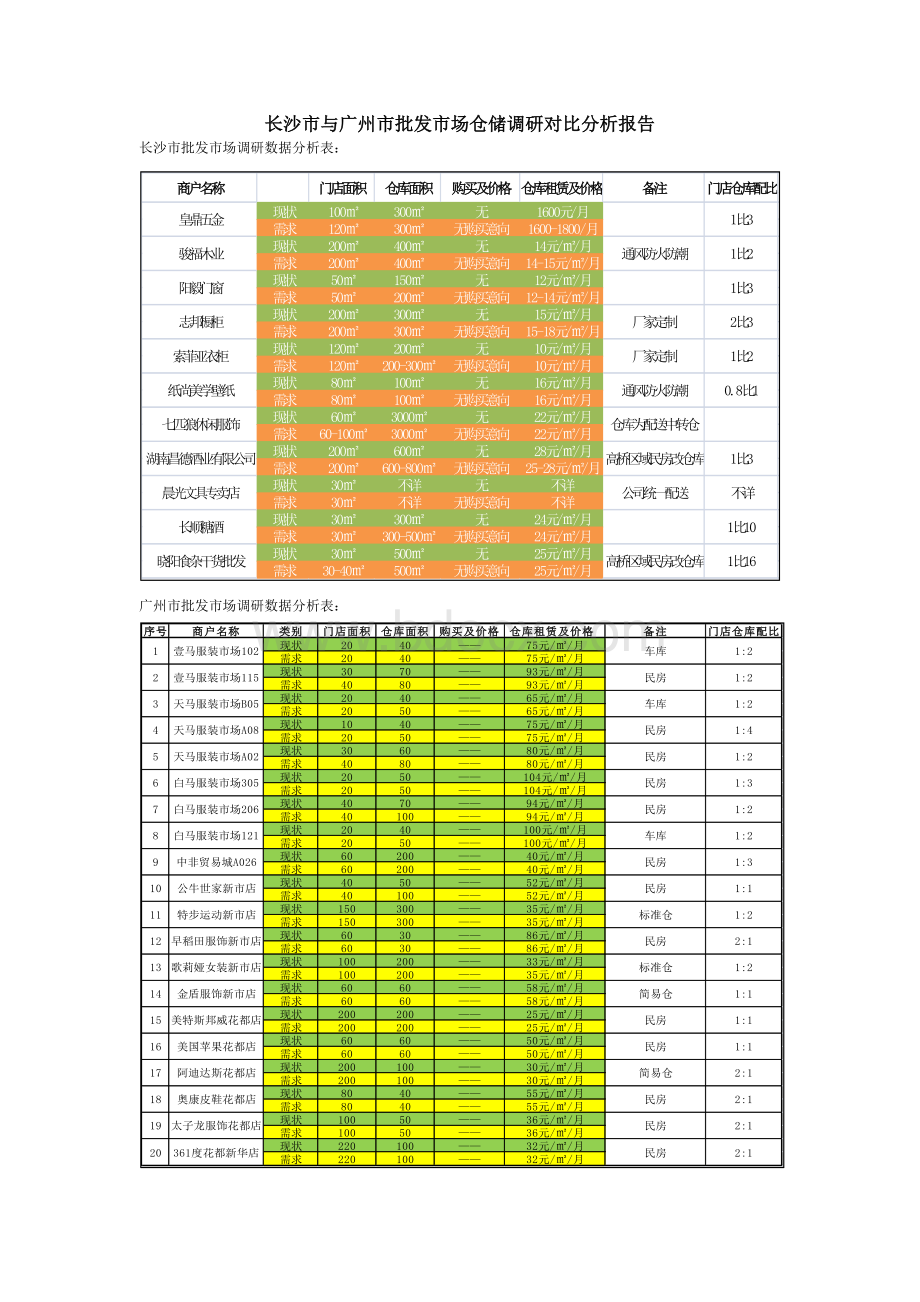 长沙市与广州市批发市场仓储调研对比分析报告.docx_第1页
