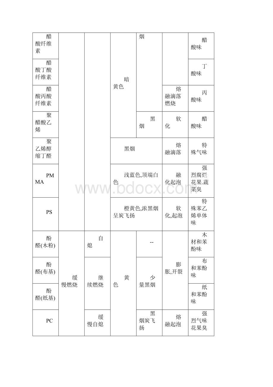 常用塑料燃烧鉴别方法塑料材料特性.docx_第2页