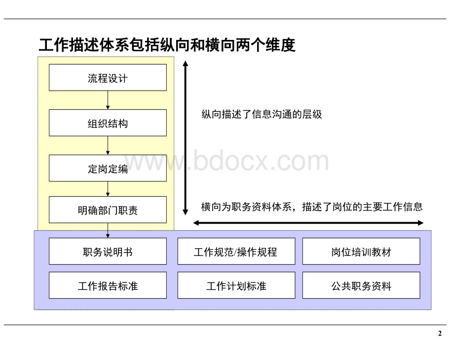 职务说明书及考核体系培训.ppt_第3页