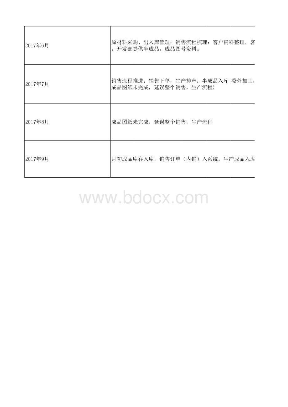 莱特ERP项目时间进度表表格推荐下载.xlsx_第2页