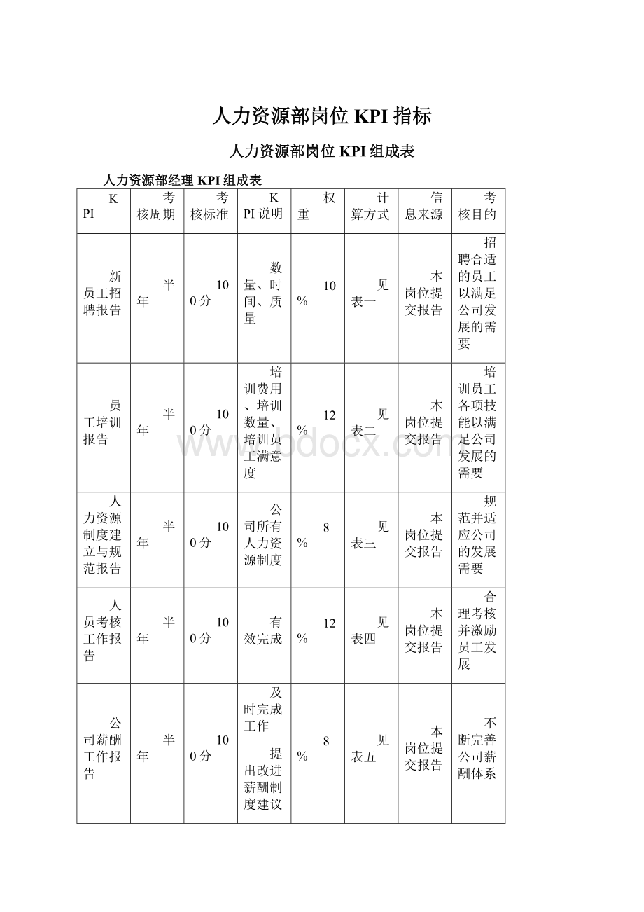 人力资源部岗位KPI指标.docx