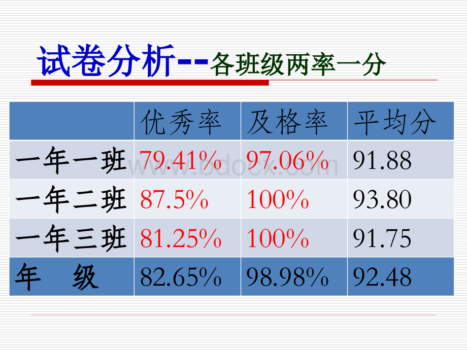 期末语文试卷分析2015、3PPT文档格式.ppt_第3页