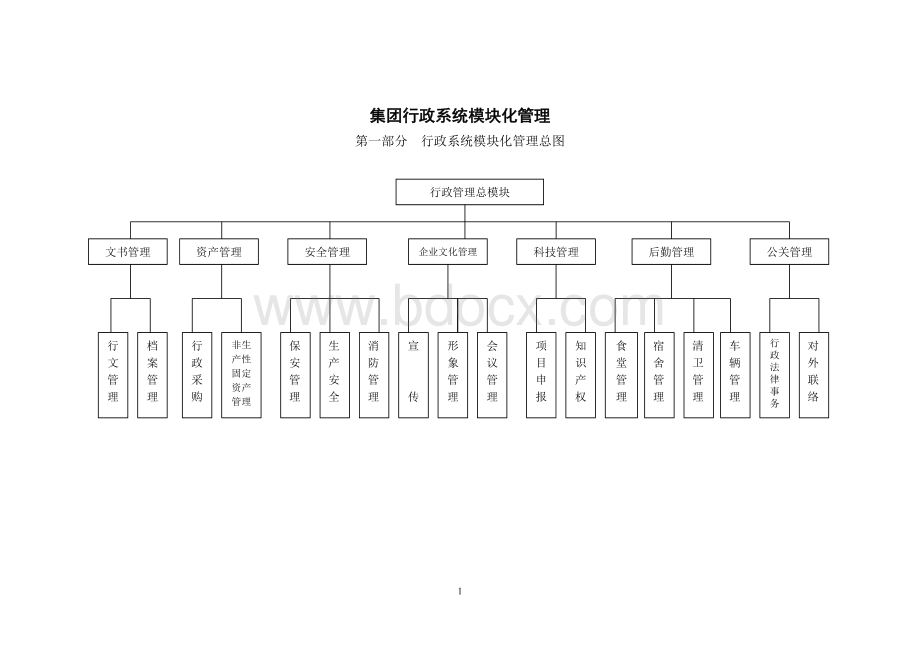 集团行政系统模块化管理.doc_第1页