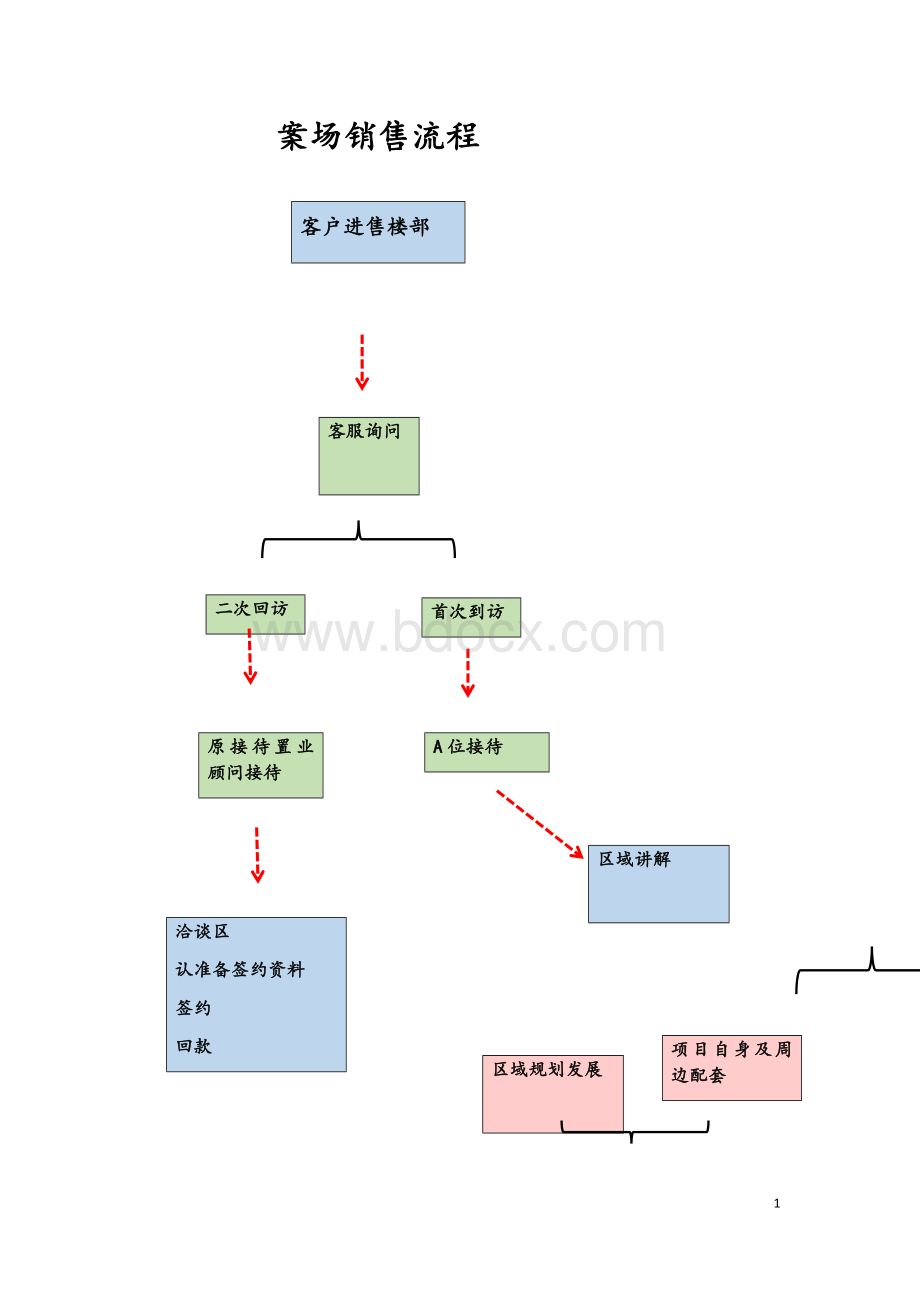 案场销售流程表Word格式文档下载.docx_第1页