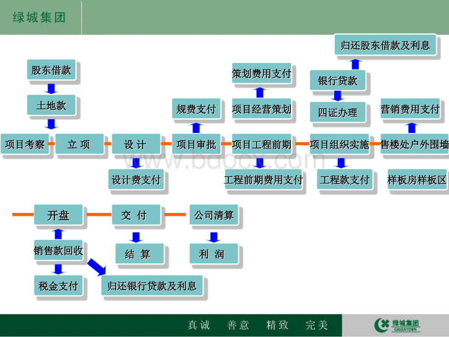 房地产开发指引.ppt_第3页