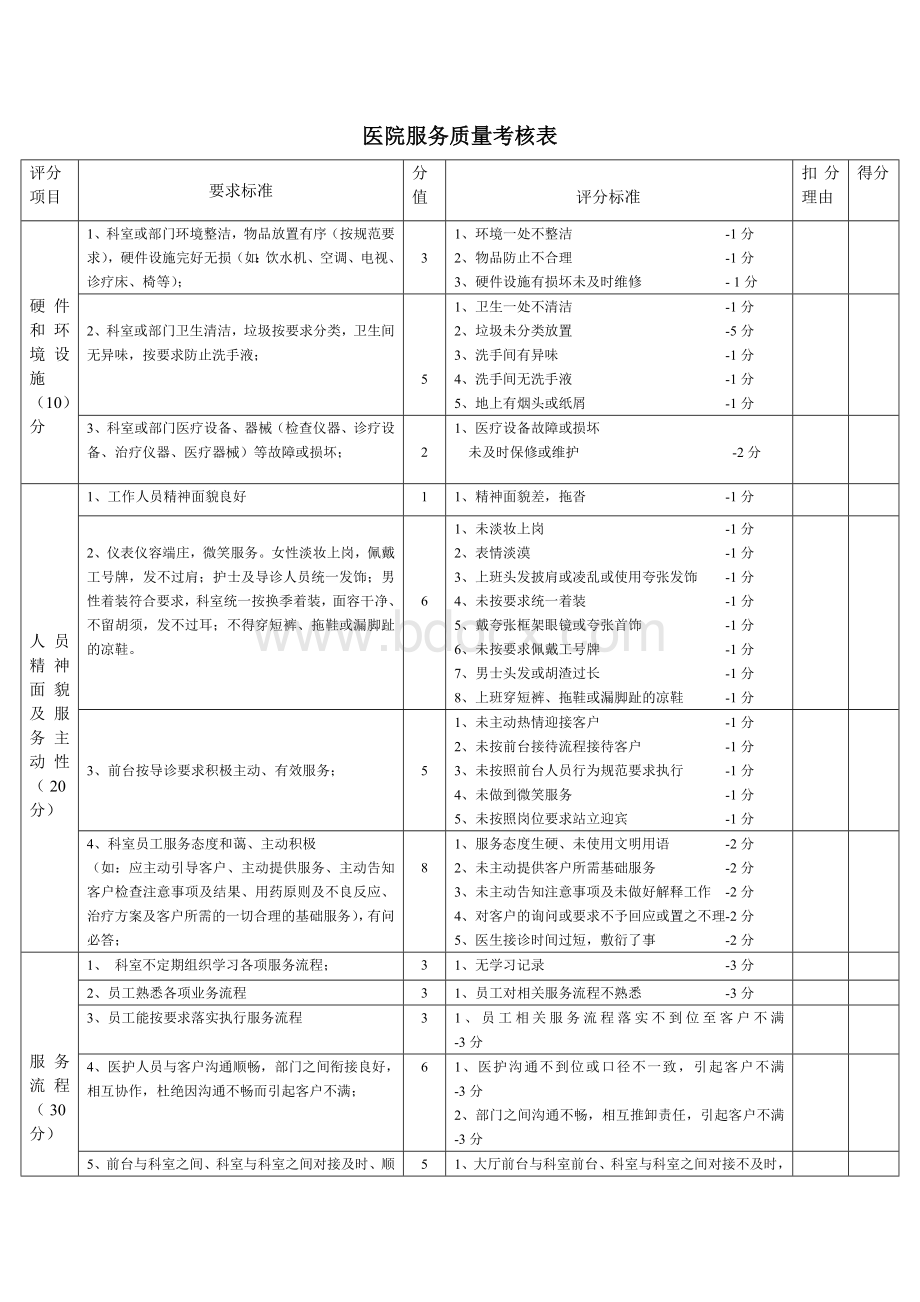 民营医院服务质量考核表(修订)Word格式文档下载.doc