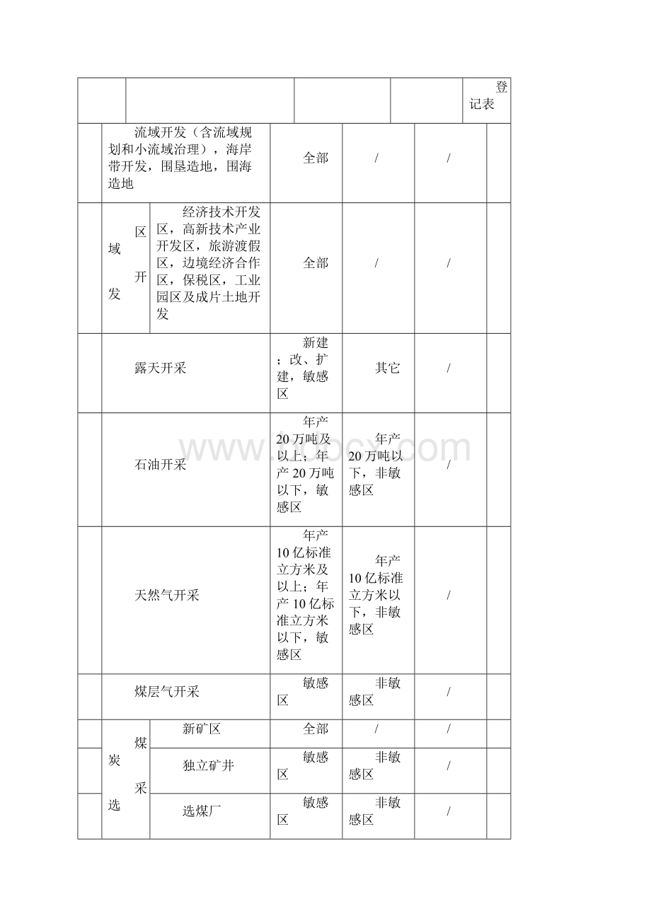 建设项目环境保护分类管理名录与修订版Word格式文档下载.docx_第3页