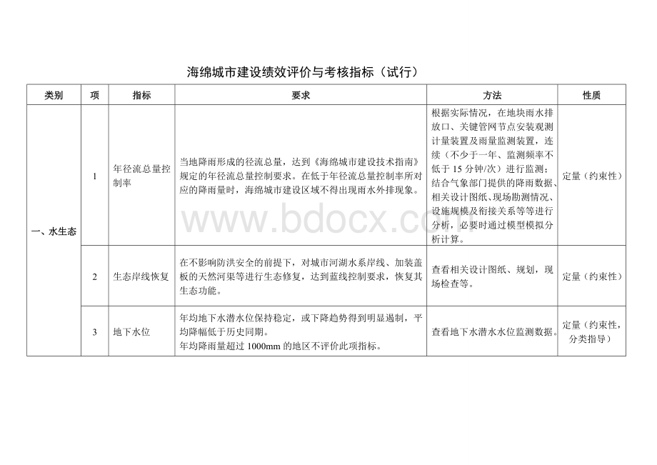 海绵城市建设绩效评价与考核指标Word文档格式.doc