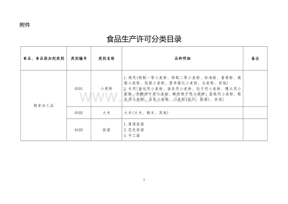 食品生产许可分类目录(2017版).docx