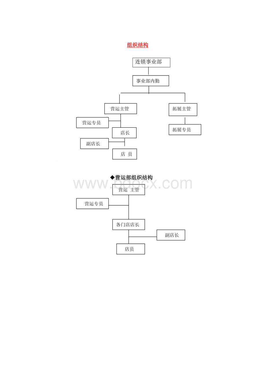 连锁事业部岗位职责认定书Word格式文档下载.doc