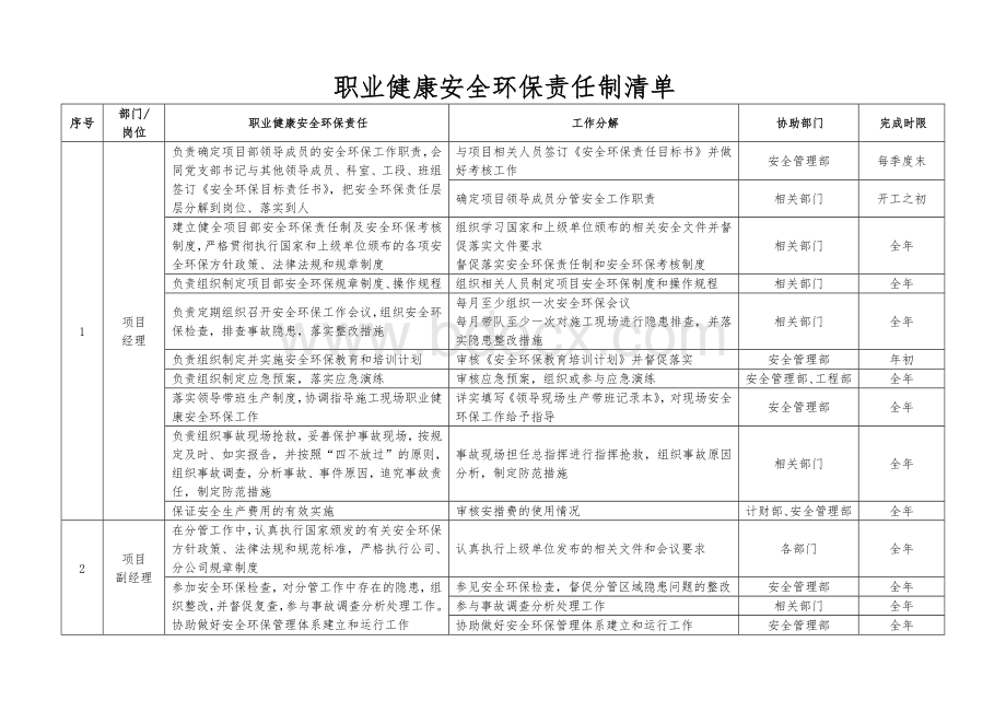 职业健康安全环保责任清单Word下载.doc