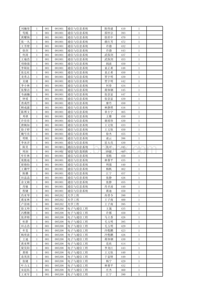 推免生复试成绩公示表格文件下载.xls_第2页