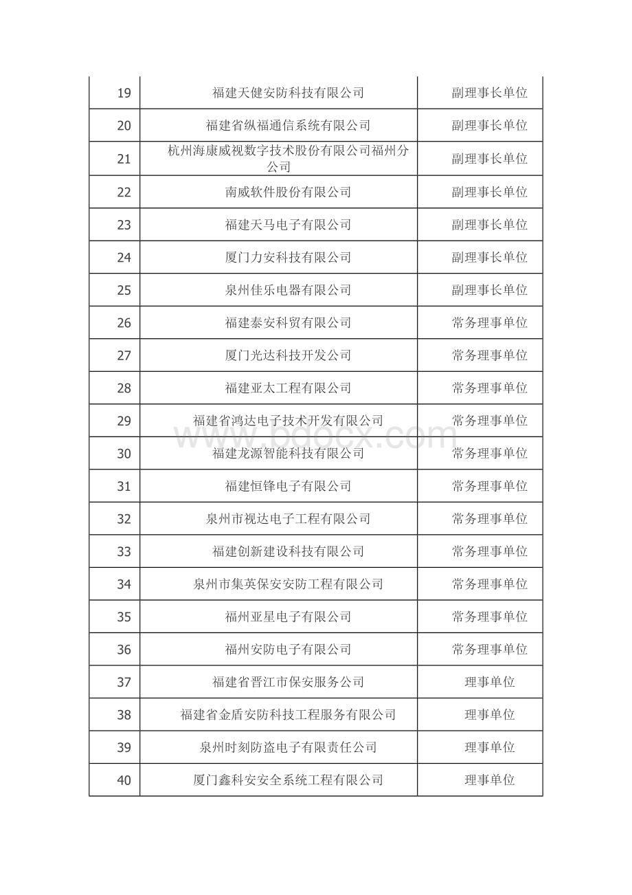 福建安全技术防范行业协会会员名单.docx_第2页