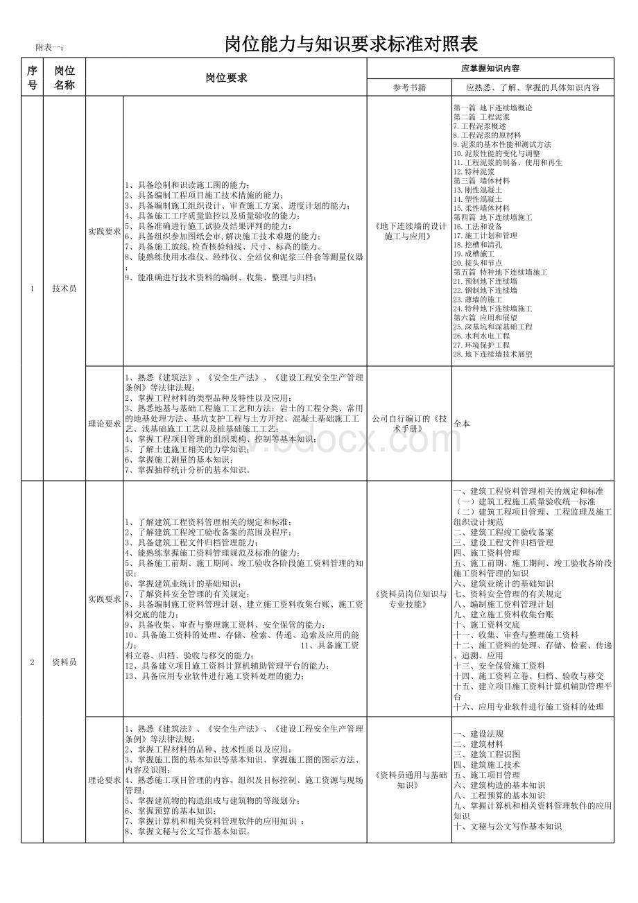 附表1：岗位能力与知识要求标准对照表表格推荐下载.xlsx_第1页