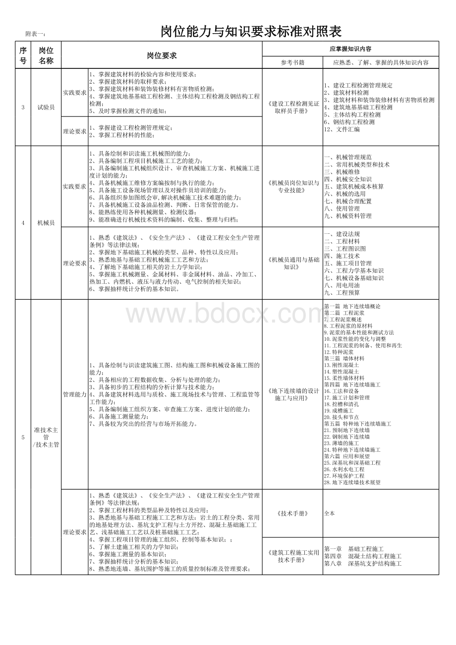 附表1：岗位能力与知识要求标准对照表表格推荐下载.xlsx_第2页