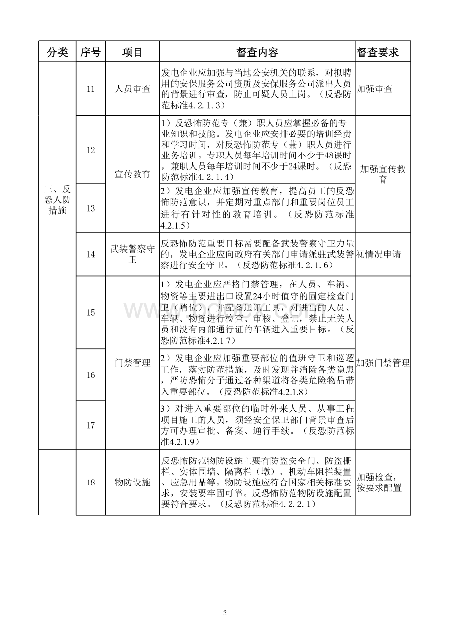 电力行业反恐怖防范安全督查表(火电风电部分).xls_第2页