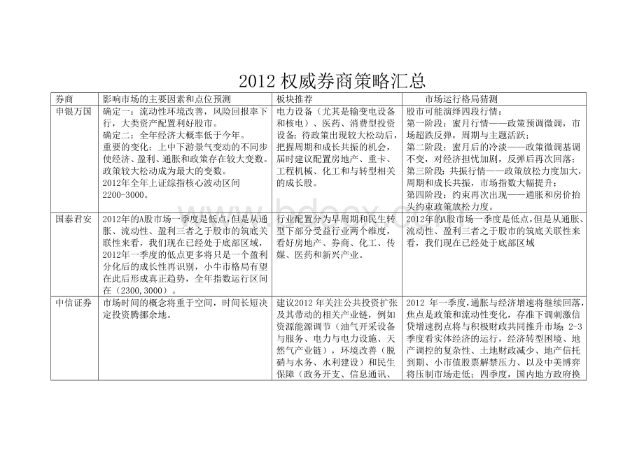 权威券商2012策略汇总.docx