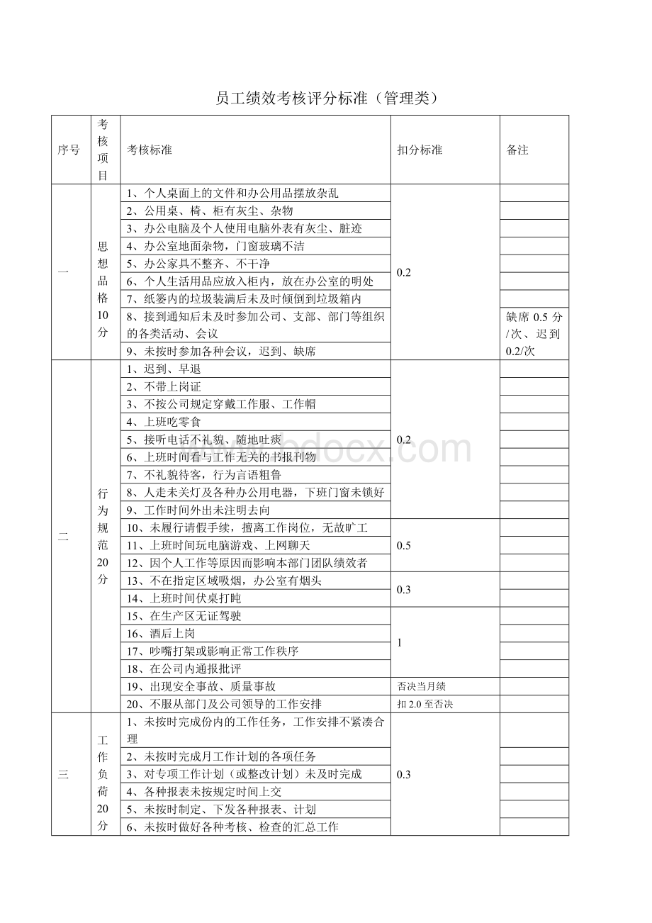 管理类员工岗位考核标准Word文件下载.doc