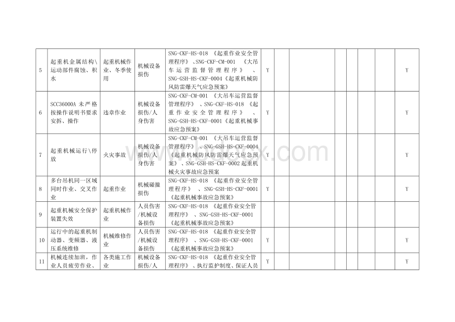 起重作业危险源辨识评价表Word文档下载推荐.docx_第2页