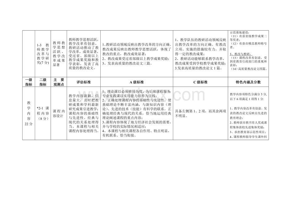 示范校精品课评价指标(校领导评).doc_第2页