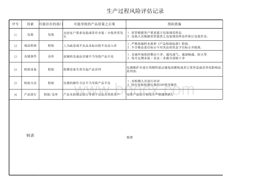 生产过程风险评估控制记录表格文件下载.xls_第2页