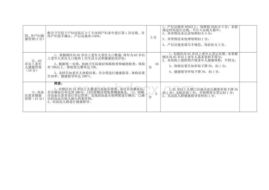 村卫生室基本公共卫生服务项目绩效考核评分标准(1).docx_第2页