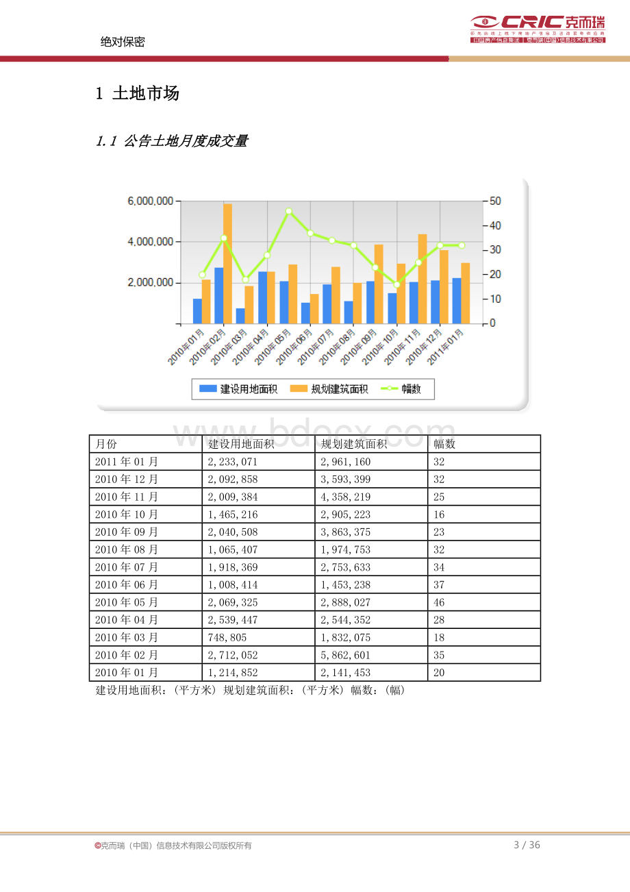 沈阳房地产市场信息集成报告-2011年1月.doc_第3页