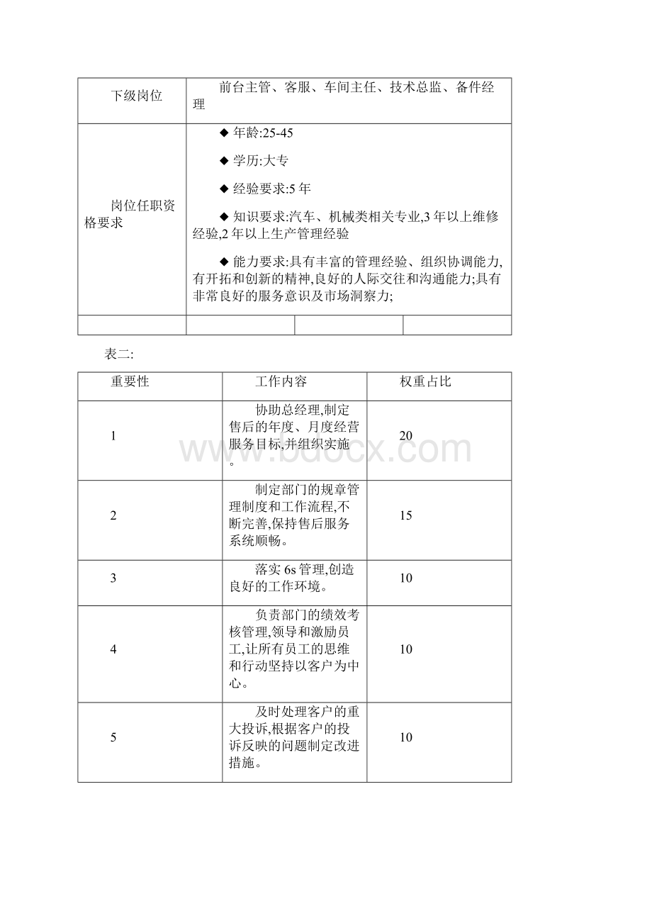 四S店售后服务部岗位职责及工作流程.docx_第2页