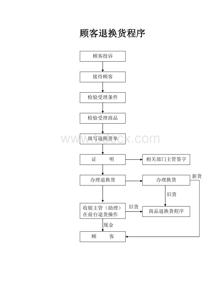 超市各部门工作流程.doc_第2页