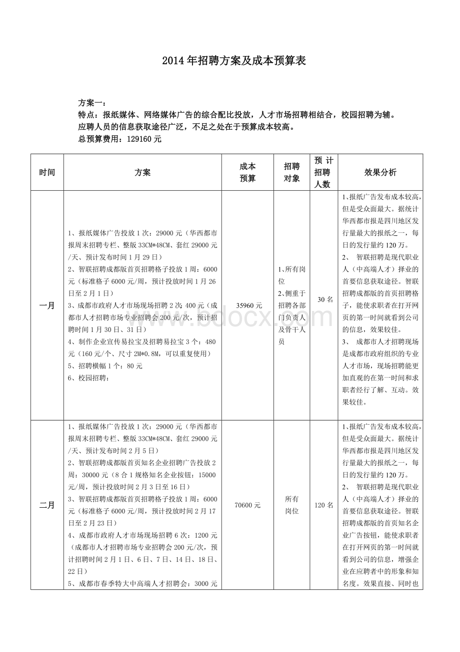 招聘方案及预算模板.docx