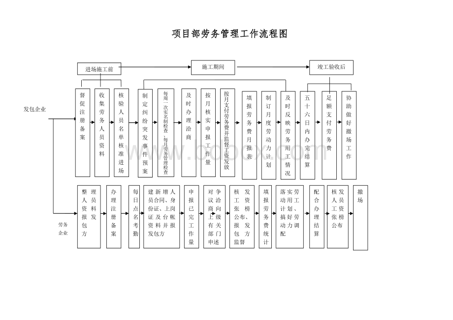 项目部劳务管理工作流程图文档格式.doc