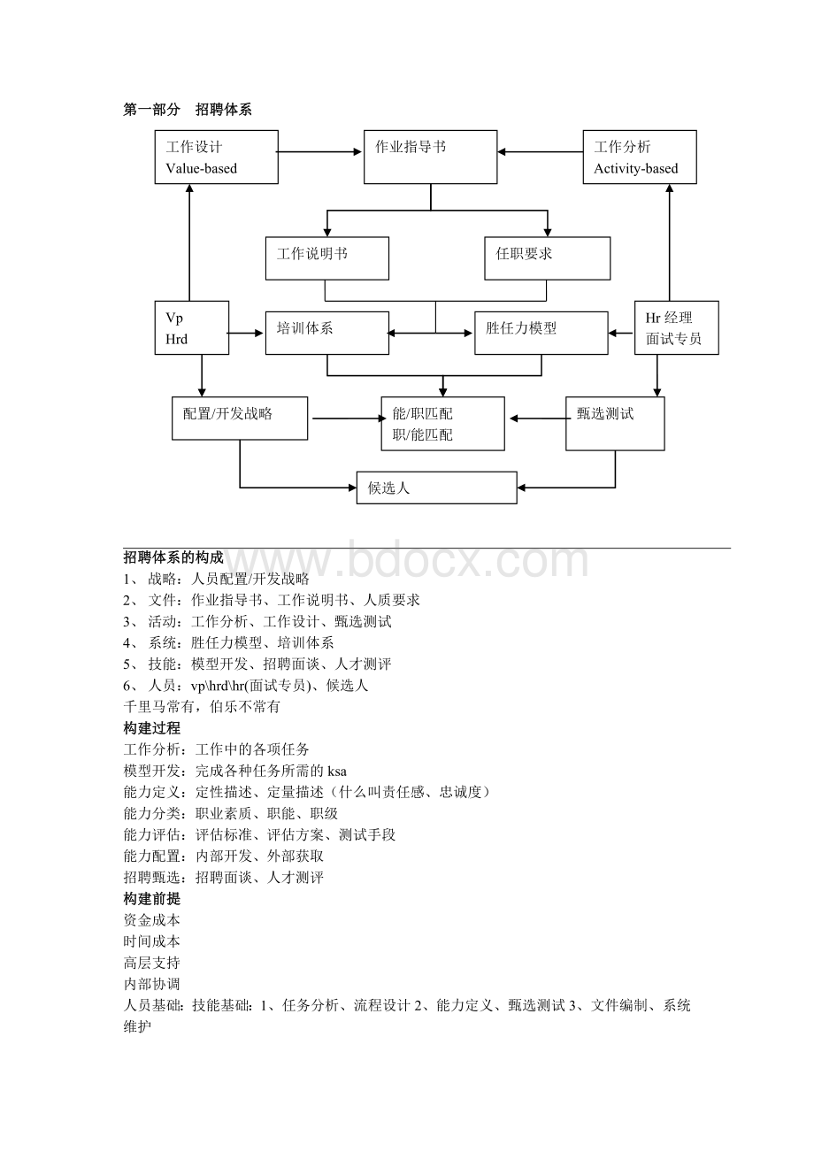 招聘体系的构成Word文档格式.doc