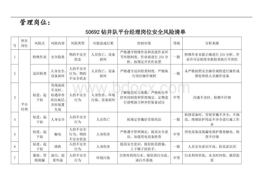 钻井队岗位安全风险清单Word文档下载推荐.docx