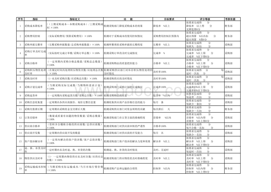 采购管理类KPI指标库.xls_第1页