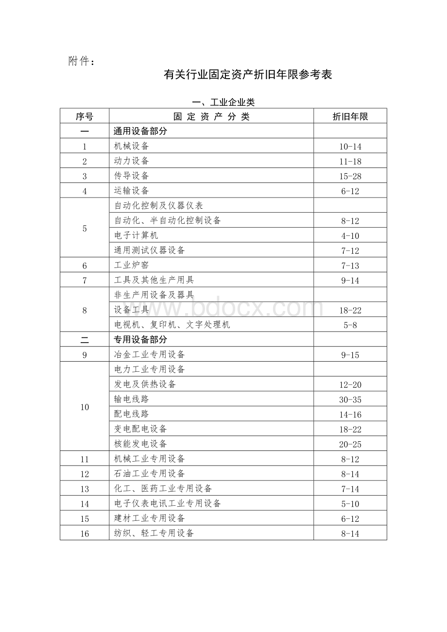 有关行业固定资产折旧年限参考表Word格式.doc