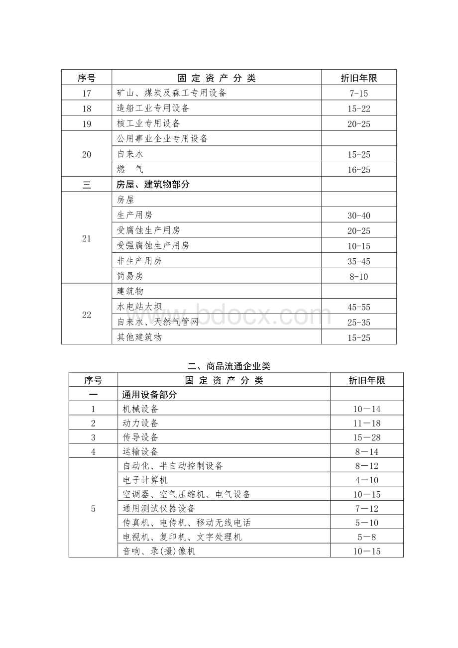 有关行业固定资产折旧年限参考表.doc_第2页