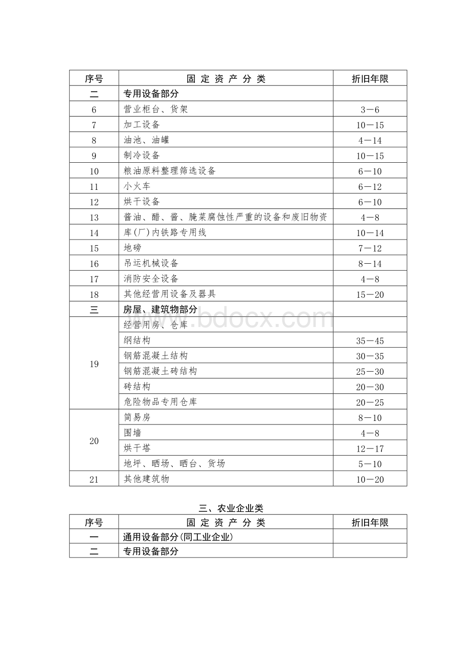 有关行业固定资产折旧年限参考表.doc_第3页