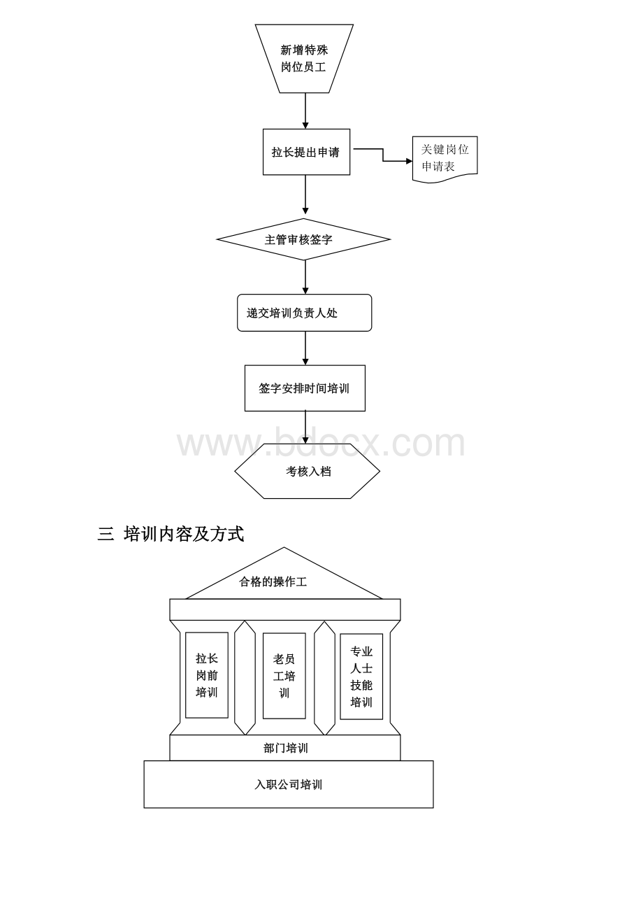 新员工+特殊岗位人员培训方案文档格式.docx_第2页