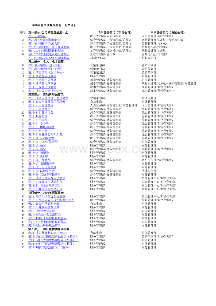 绿城集团房地产项目全面预算及经营计划表.xls