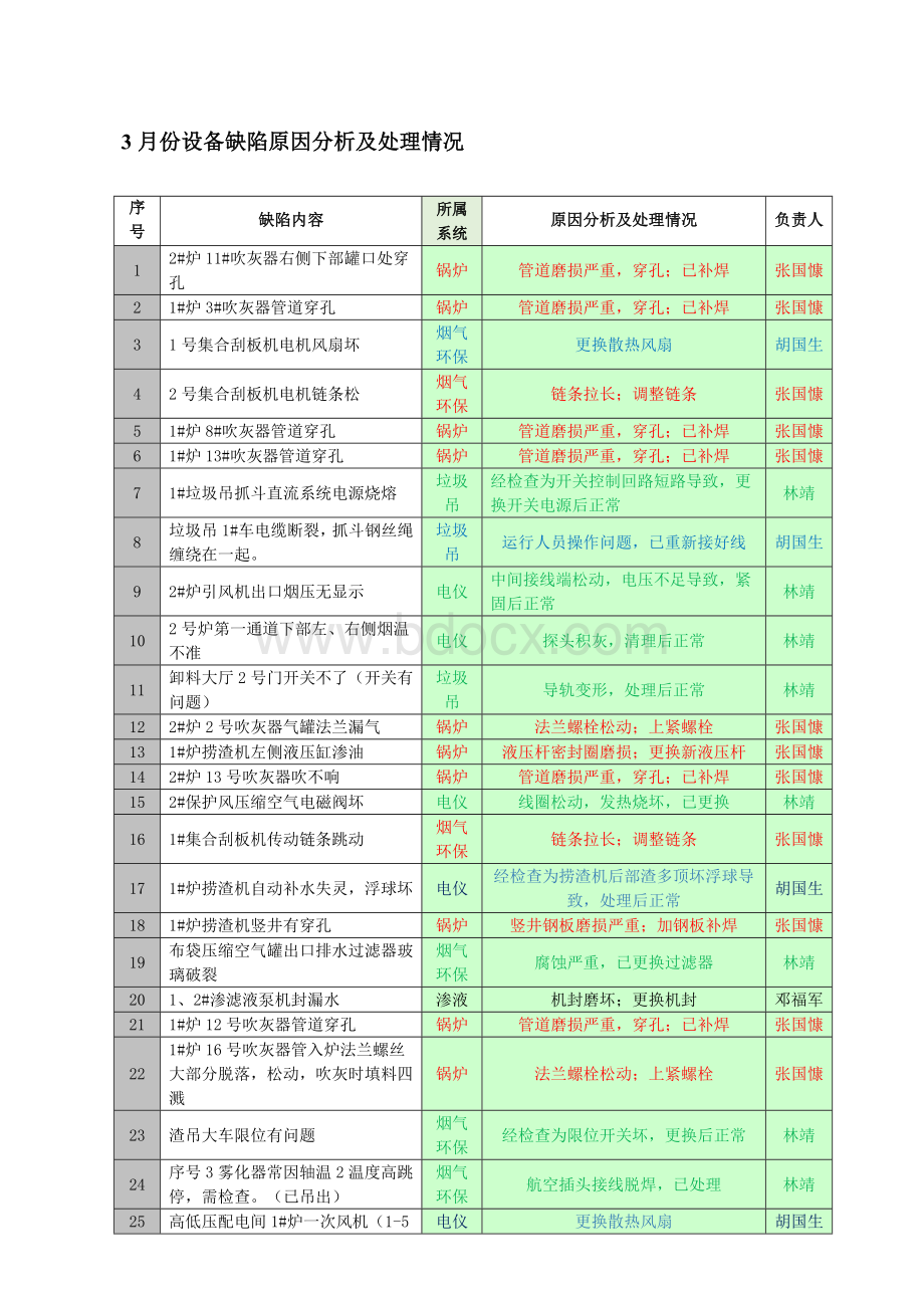 设备缺陷月度分析报告Word下载.doc_第2页