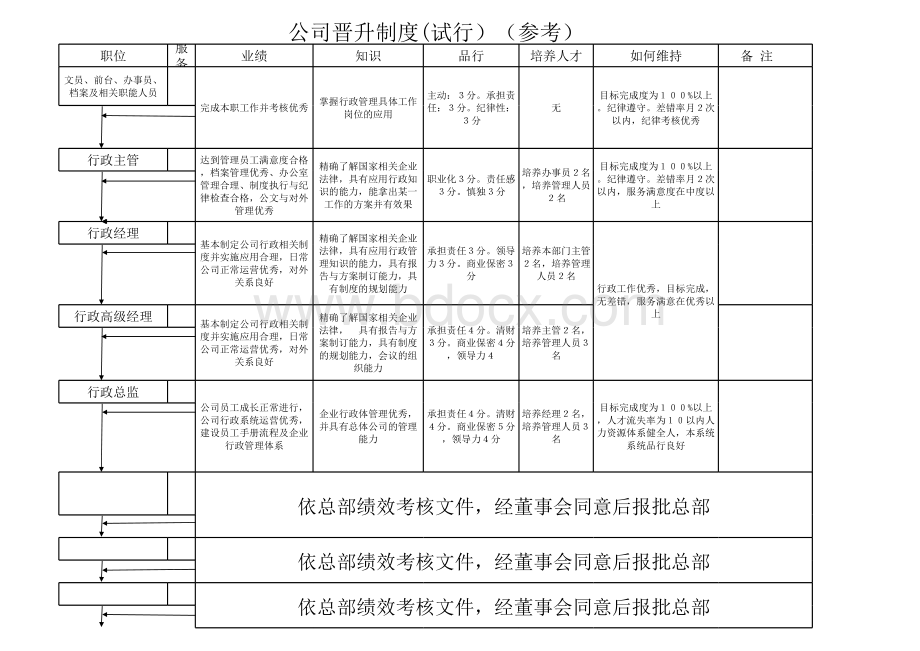 行政人员晋升标准表格文件下载.xls_第1页