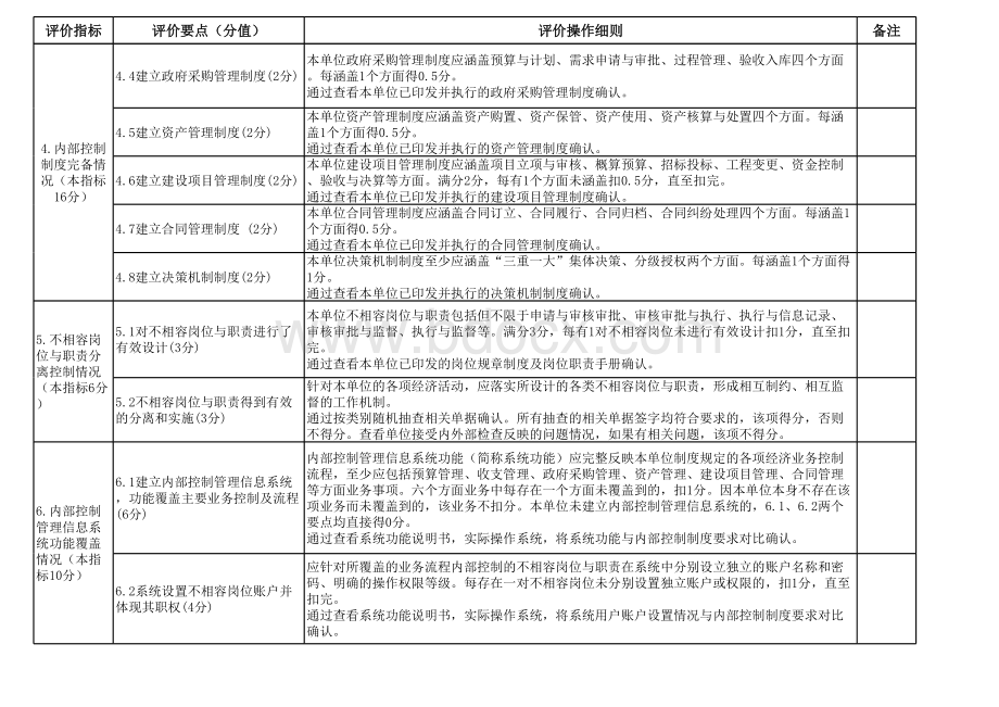 行政事业单位内部控制基础性评价操作细则.xlsx_第2页