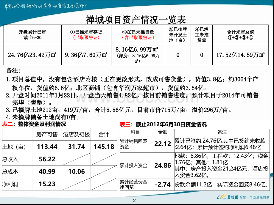 碧桂园集团禅城项目半年度经营分析会(7.22)汇报版PPT格式课件下载.ppt_第2页