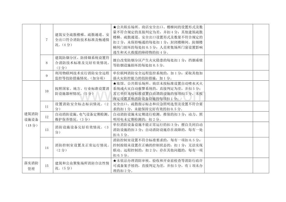 火灾高危单位消防安全评估测评表Word文件下载.doc_第2页