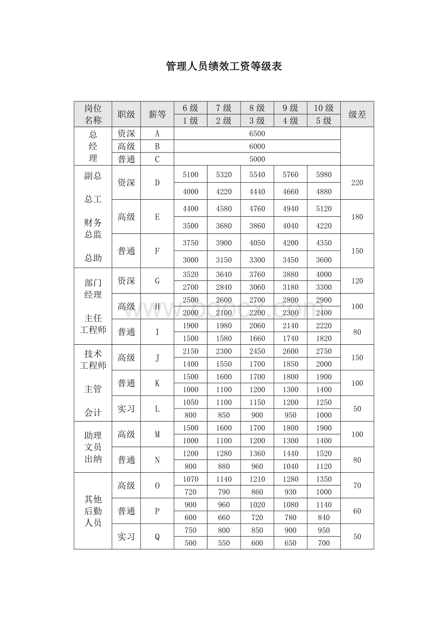 管理人员绩效工资等级表.doc_第1页