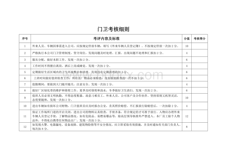 门卫绩效考核表文档格式.doc_第1页