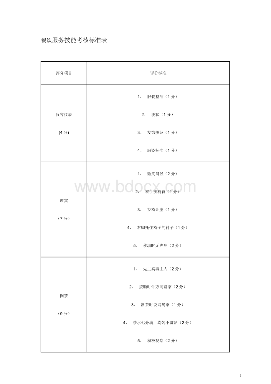 餐饮服务技能考核标准表Word下载.doc_第1页