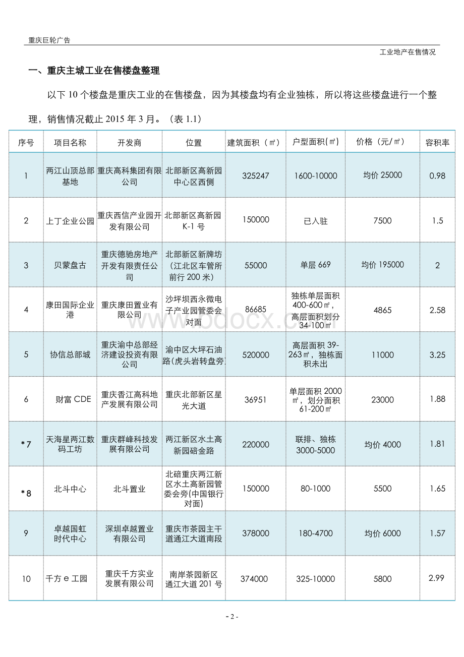 重庆市工业地产在售情况Word文件下载.doc_第2页