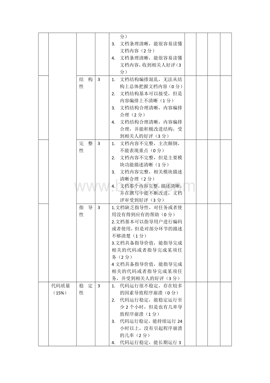 软件开发类员工考核标准Word下载.doc_第2页